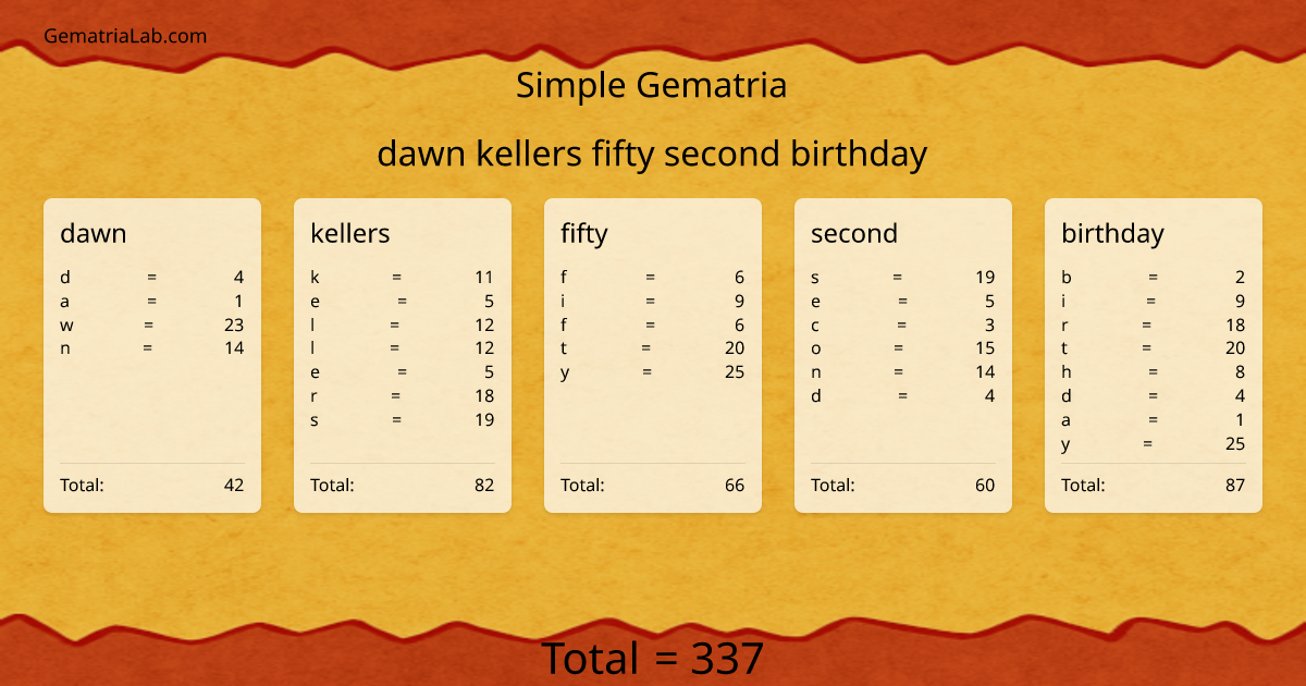 dawn kellers fifty second birthday in simple Gematria